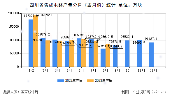 四川省集成電路產(chǎn)量分月（當(dāng)月值）統(tǒng)計