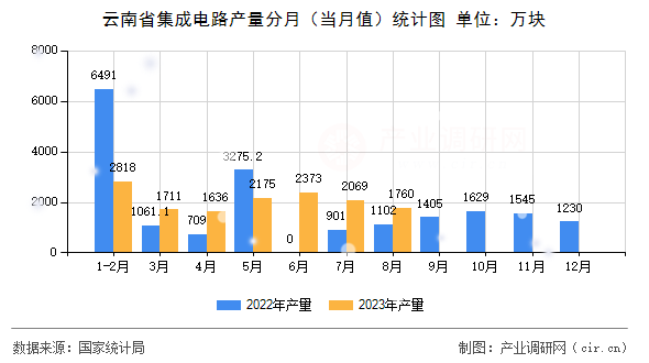 云南省集成電路產量分月（當月值）統(tǒng)計圖