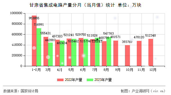 甘肅省集成電路產(chǎn)量分月（當(dāng)月值）統(tǒng)計