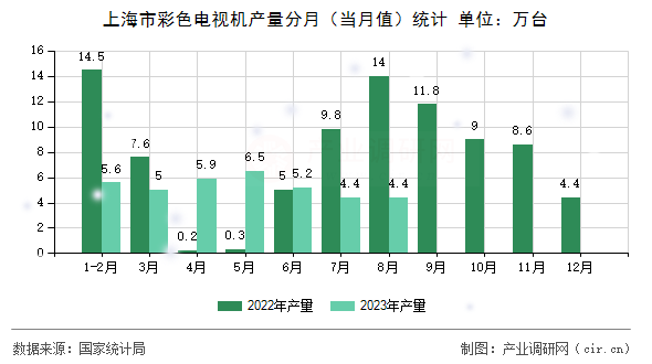 上海市彩色電視機產(chǎn)量分月（當月值）統(tǒng)計