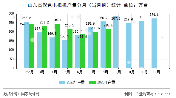山東省彩色電視機(jī)產(chǎn)量分月（當(dāng)月值）統(tǒng)計(jì)