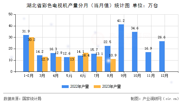 湖北省彩色電視機產(chǎn)量分月（當(dāng)月值）統(tǒng)計圖