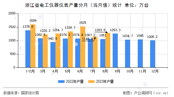浙江省電工儀器儀表產(chǎn)量分月（當月值）統(tǒng)計