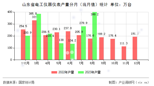 山東省電工儀器儀表產(chǎn)量分月（當月值）統(tǒng)計