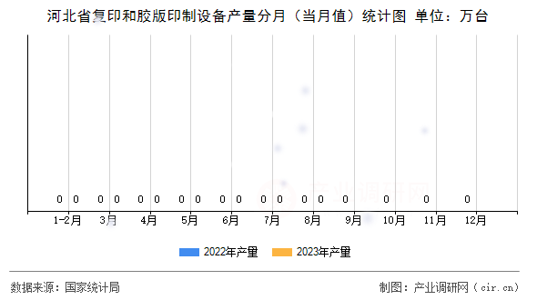 河北省復印和膠版印制設備產(chǎn)量分月（當月值）統(tǒng)計圖