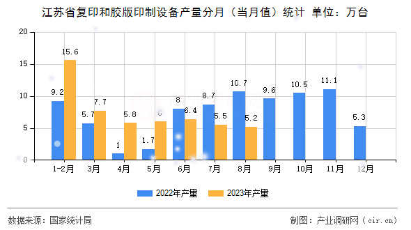 江蘇省復(fù)印和膠版印制設(shè)備產(chǎn)量分月（當(dāng)月值）統(tǒng)計(jì)