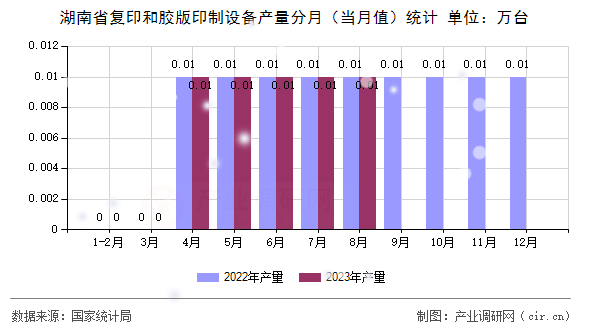 湖南省復印和膠版印制設(shè)備產(chǎn)量分月（當月值）統(tǒng)計