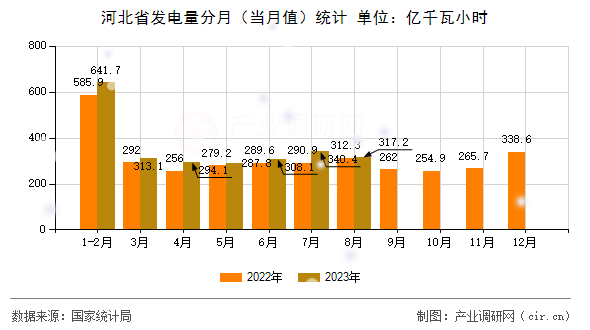 河北省發(fā)電量分月（當月值）統(tǒng)計