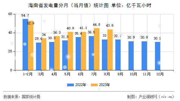 海南省發(fā)電量分月（當(dāng)月值）統(tǒng)計(jì)圖