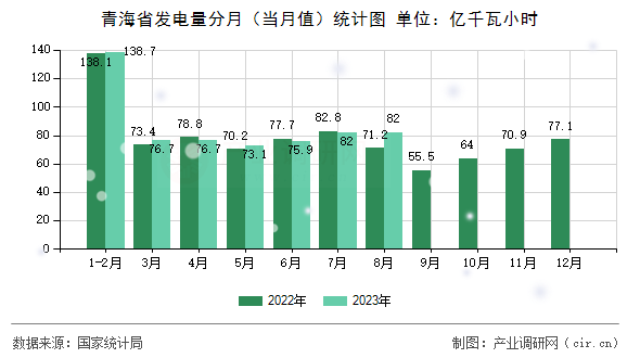 青海省發(fā)電量分月（當(dāng)月值）統(tǒng)計圖
