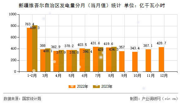 新疆維吾爾自治區(qū)發(fā)電量分月(當(dāng)月值)統(tǒng)計(jì) 新疆維吾爾自治區(qū)發(fā)電量分月(當(dāng)月值)統(tǒng)計(jì)