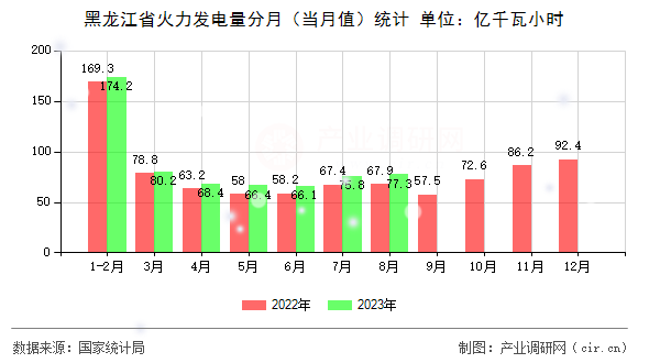 黑龍江省火力發(fā)電量分月（當(dāng)月值）統(tǒng)計