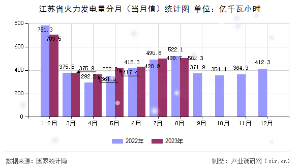 江蘇省火力發(fā)電量分月（當(dāng)月值）統(tǒng)計圖