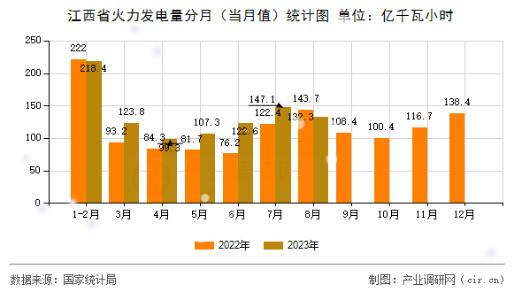 江西省火力發(fā)電量分月(當(dāng)月值)統(tǒng)計(jì)圖 江西省火力發(fā)電量分月(當(dāng)月值)統(tǒng)計(jì)圖