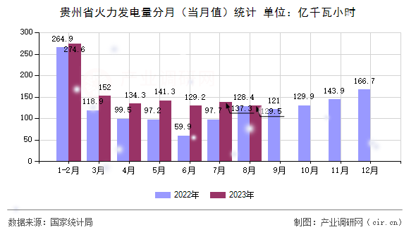 貴州省火力發(fā)電量分月（當月值）統(tǒng)計