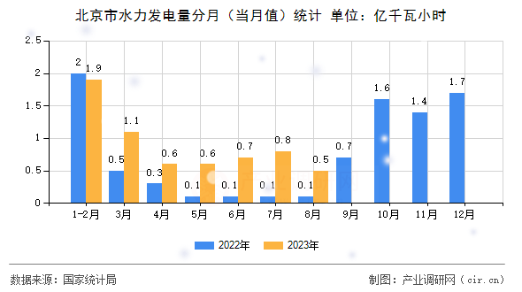 北京市水力發(fā)電量分月（當(dāng)月值）統(tǒng)計(jì)