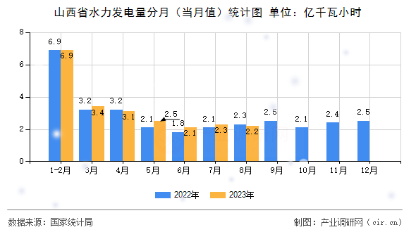 山西省水力發(fā)電量分月(當(dāng)月值)統(tǒng)計(jì)圖 山西省水力發(fā)電量分月(當(dāng)月值)統(tǒng)計(jì)圖