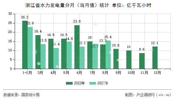 浙江省水力發(fā)電量分月（當月值）統(tǒng)計