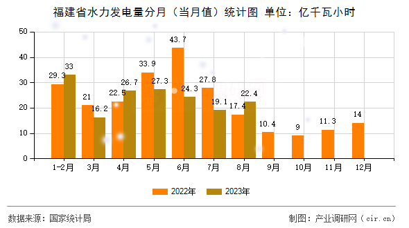 福建省水力發(fā)電量分月（當(dāng)月值）統(tǒng)計(jì)圖