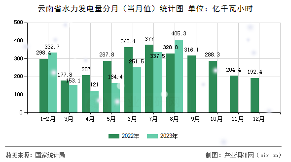 云南省水力發(fā)電量分月（當(dāng)月值）統(tǒng)計圖