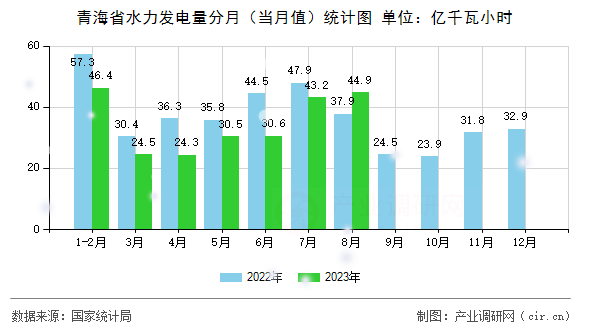 青海省水力發(fā)電量分月（當(dāng)月值）統(tǒng)計圖