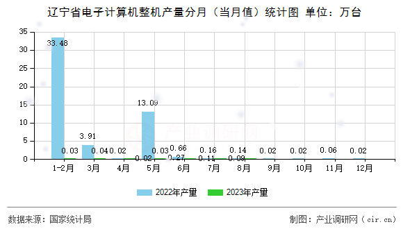 遼寧省電子計(jì)算機(jī)整機(jī)產(chǎn)量分月（當(dāng)月值）統(tǒng)計(jì)圖