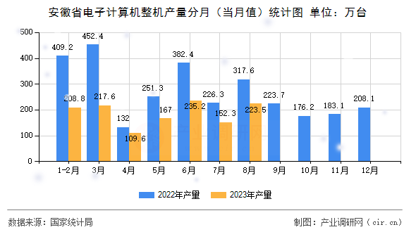 安徽省電子計(jì)算機(jī)整機(jī)產(chǎn)量分月（當(dāng)月值）統(tǒng)計(jì)圖