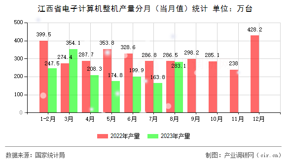 江西省電子計(jì)算機(jī)整機(jī)產(chǎn)量分月（當(dāng)月值）統(tǒng)計(jì)