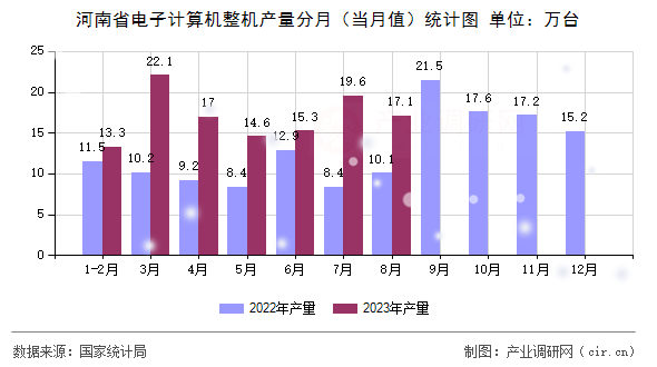 河南省電子計算機整機產(chǎn)量分月（當月值）統(tǒng)計圖