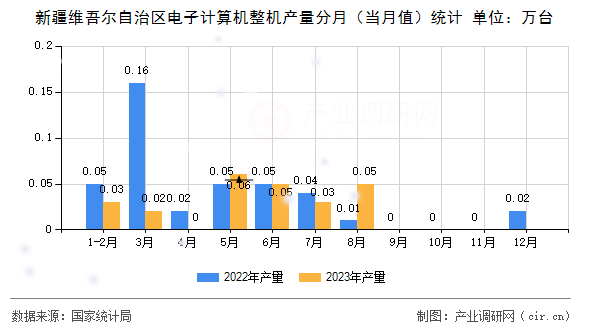 新疆維吾爾自治區(qū)電子計算機(jī)整機(jī)產(chǎn)量分月（當(dāng)月值）統(tǒng)計