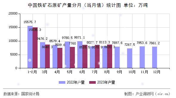 中國鐵礦石原礦產(chǎn)量分月（當(dāng)月值）統(tǒng)計圖