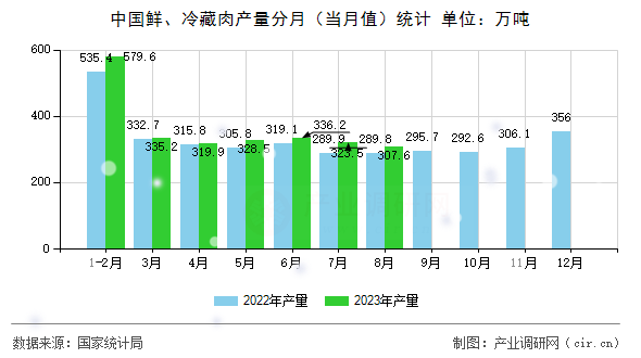 中國鮮、冷藏肉產(chǎn)量分月（當(dāng)月值）統(tǒng)計