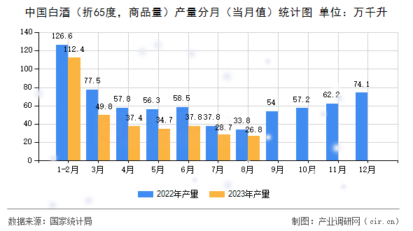 中國白酒（折65度，商品量）產(chǎn)量分月（當(dāng)月值）統(tǒng)計(jì)圖