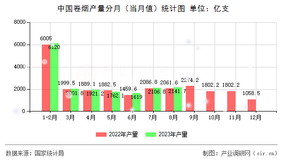 中國卷煙產(chǎn)量分月（當月值）統(tǒng)計圖