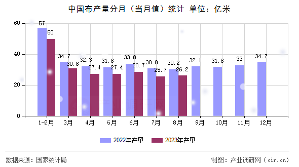 中國布產量分月(當月值)統(tǒng)計 中國布產量分月(當月值)統(tǒng)計
