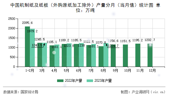 中國機(jī)制紙及紙板（外購原紙加工除外）產(chǎn)量分月（當(dāng)月值）統(tǒng)計(jì)圖
