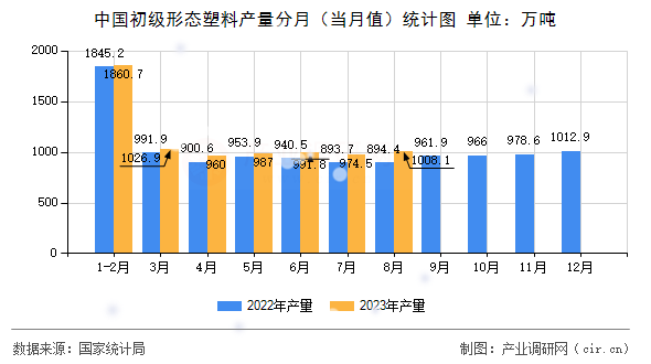 中國(guó)初級(jí)形態(tài)塑料產(chǎn)量分月（當(dāng)月值）統(tǒng)計(jì)圖