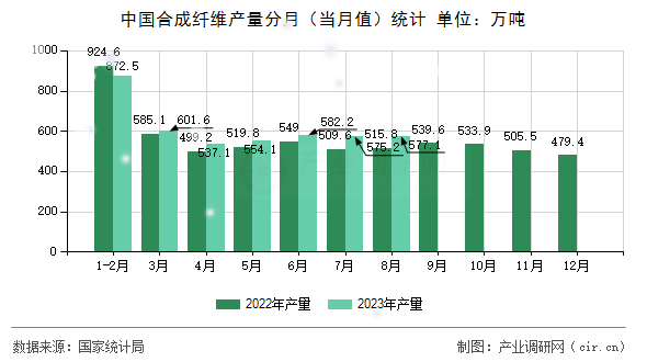 中國合成纖維產量分月（當月值）統(tǒng)計