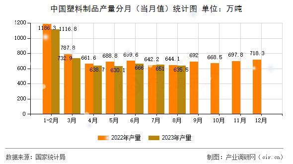 中國塑料制品產(chǎn)量分月（當(dāng)月值）統(tǒng)計圖