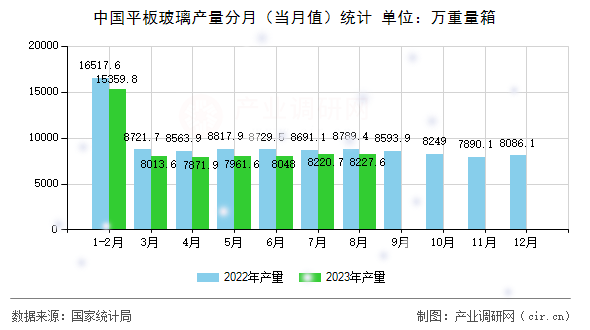 中國平板玻璃產量分月（當月值）統(tǒng)計