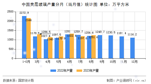 中國夾層玻璃產(chǎn)量分月（當(dāng)月值）統(tǒng)計(jì)圖