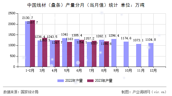 中國(guó)線(xiàn)材（盤(pán)條）產(chǎn)量分月（當(dāng)月值）統(tǒng)計(jì)