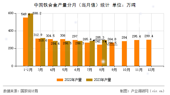 中國(guó)鐵合金產(chǎn)量分月（當(dāng)月值）統(tǒng)計(jì)