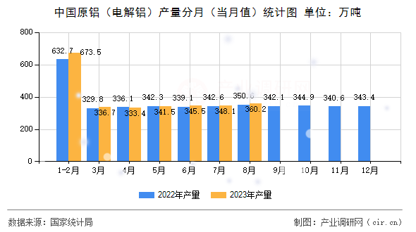 中國原鋁（電解鋁）產(chǎn)量分月（當月值）統(tǒng)計圖