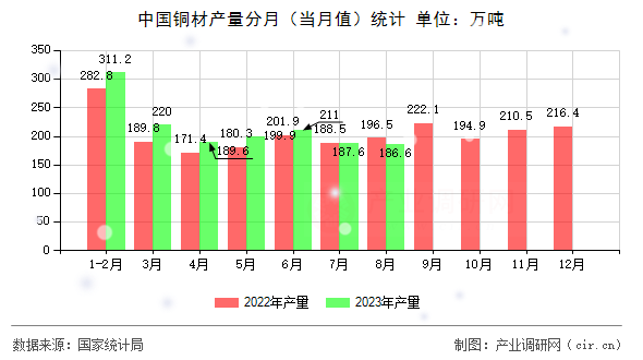 中國(guó)銅材產(chǎn)量分月（當(dāng)月值）統(tǒng)計(jì)