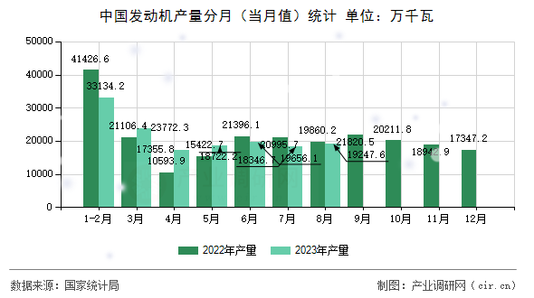 中國(guó)發(fā)動(dòng)機(jī)產(chǎn)量分月（當(dāng)月值）統(tǒng)計(jì)