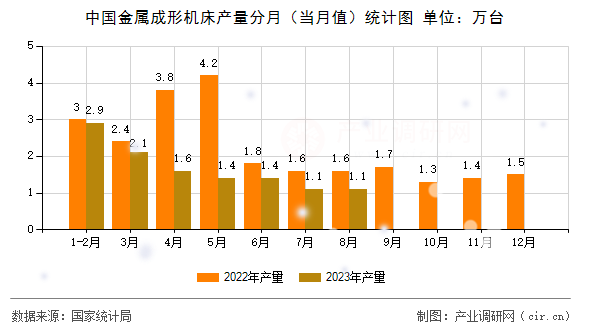 中國金屬成形機(jī)床產(chǎn)量分月（當(dāng)月值）統(tǒng)計(jì)圖