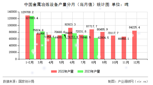中國金屬冶煉設(shè)備產(chǎn)量分月(當(dāng)月值)統(tǒng)計(jì)圖 中國金屬冶煉設(shè)備產(chǎn)量分月(當(dāng)月值)統(tǒng)計(jì)圖