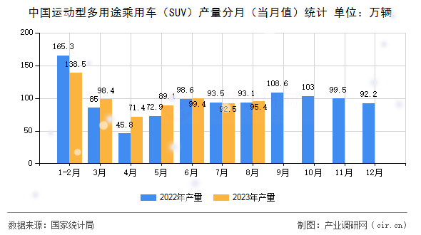 中國運(yùn)動型多用途乘用車（SUV）產(chǎn)量分月（當(dāng)月值）統(tǒng)計