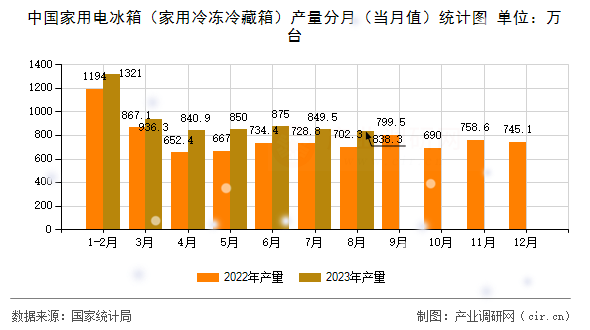 中國家用電冰箱(家用冷凍冷藏箱)產(chǎn)量分月(當月值)統(tǒng)計圖 中國家用電冰箱(家用冷凍冷藏箱)產(chǎn)量分月(當月值)統(tǒng)計圖